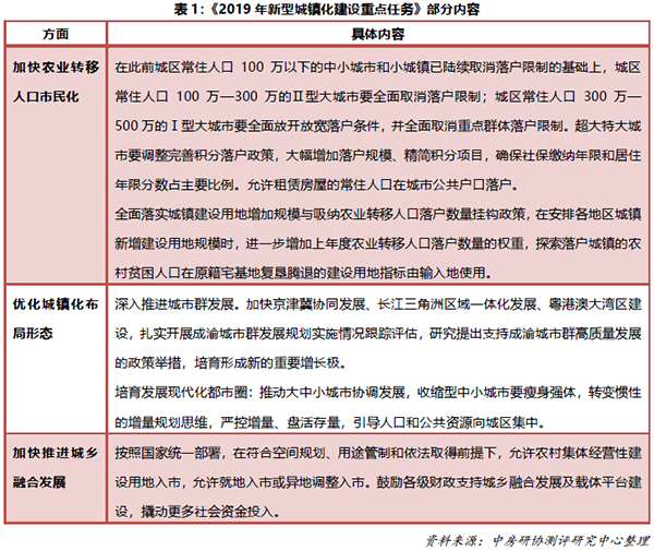 城镇化重点内容