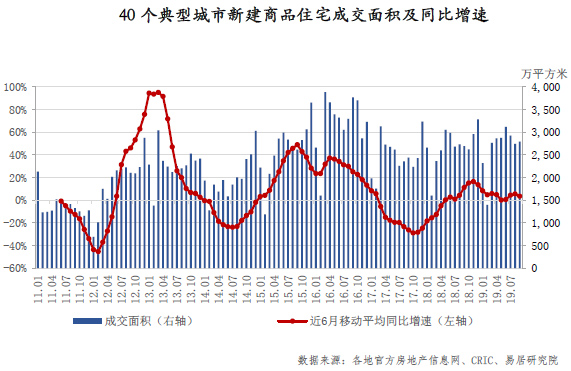 40个典型城市新建商品住宅成交面积及同比增速